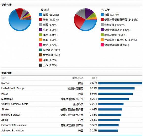 全球医疗基金投资情况