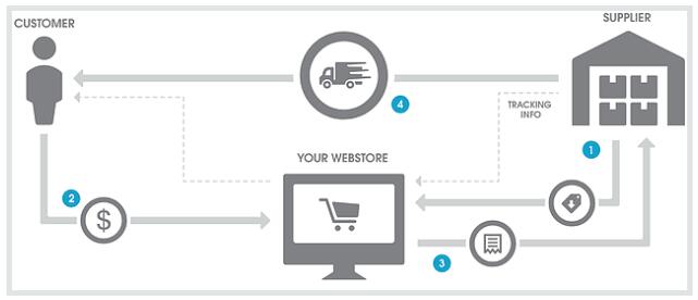 Dropshipping的流程图